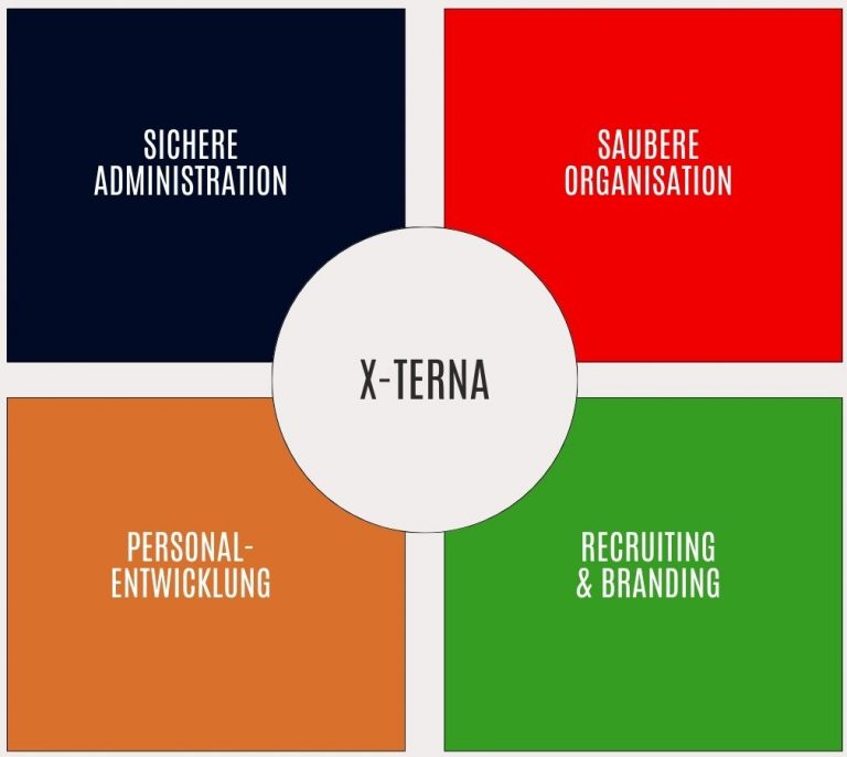 Dieses Bild beschreibt die 4 Kernelemente der x-terna Unternehmensberatung im HR. 1. Sichere Administration 2. Saubere Organisation 3. Recruiting & Employer Branding 4. Personaletnwicklung